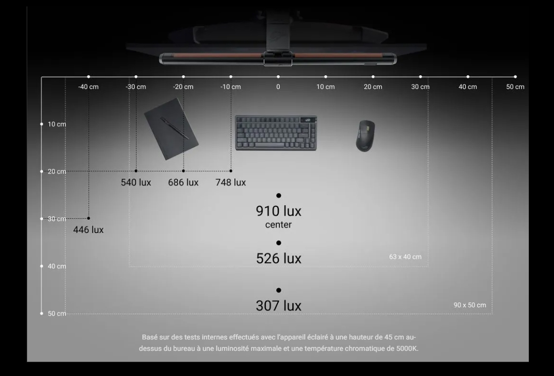 le mode combiné active les deux types d'éclairage simultanément